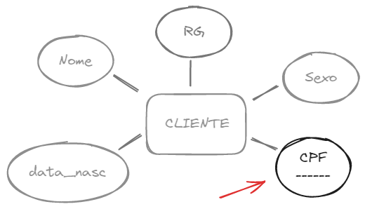 Exemplo de atributo chave da entidade CLIENTE: CPF